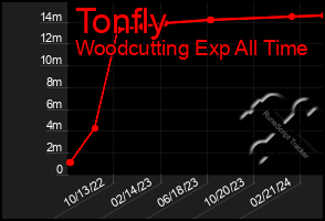 Total Graph of Tonfly