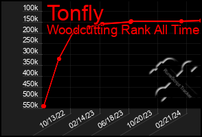 Total Graph of Tonfly