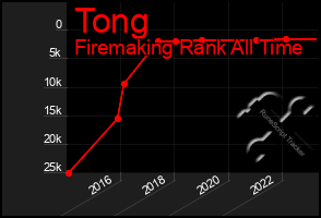 Total Graph of Tong