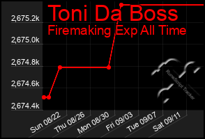 Total Graph of Toni Da Boss
