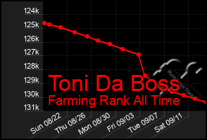 Total Graph of Toni Da Boss