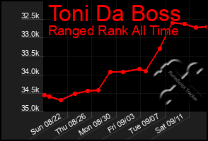 Total Graph of Toni Da Boss