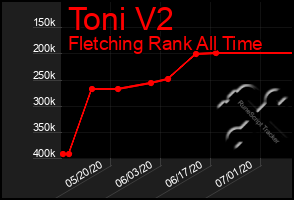 Total Graph of Toni V2