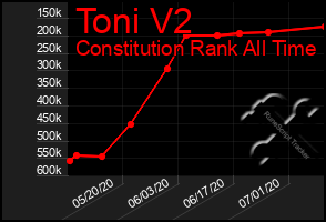 Total Graph of Toni V2
