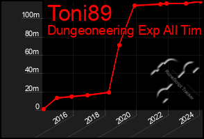 Total Graph of Toni89