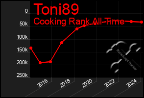 Total Graph of Toni89