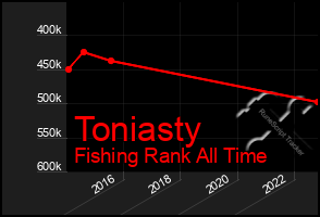 Total Graph of Toniasty