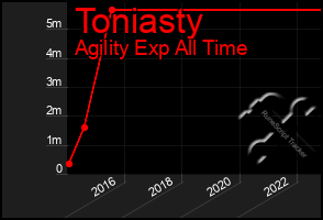 Total Graph of Toniasty