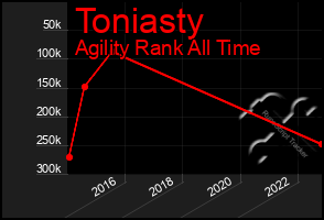 Total Graph of Toniasty