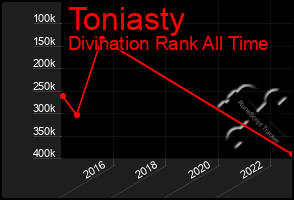 Total Graph of Toniasty