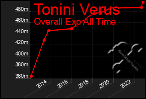 Total Graph of Tonini Verus
