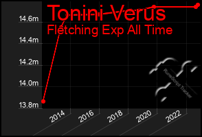 Total Graph of Tonini Verus