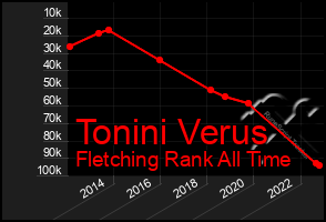 Total Graph of Tonini Verus