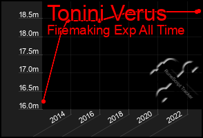 Total Graph of Tonini Verus