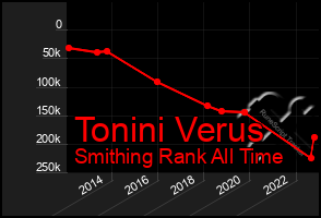 Total Graph of Tonini Verus