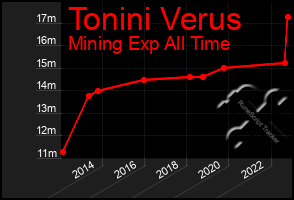 Total Graph of Tonini Verus