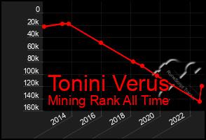 Total Graph of Tonini Verus