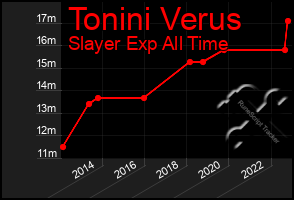 Total Graph of Tonini Verus