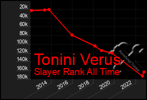 Total Graph of Tonini Verus