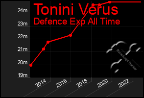 Total Graph of Tonini Verus