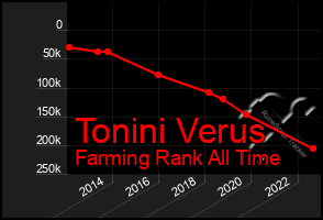 Total Graph of Tonini Verus