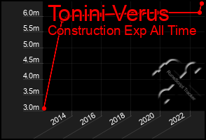 Total Graph of Tonini Verus