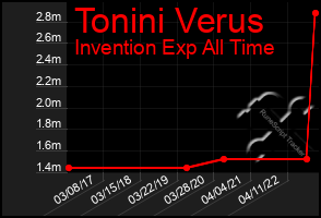 Total Graph of Tonini Verus