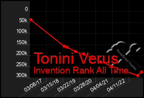 Total Graph of Tonini Verus