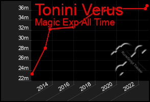 Total Graph of Tonini Verus