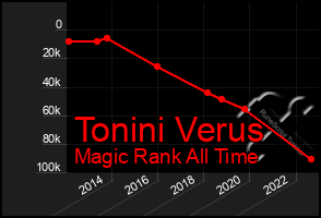 Total Graph of Tonini Verus