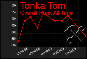 Total Graph of Tonka Tom