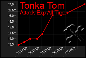 Total Graph of Tonka Tom
