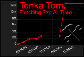 Total Graph of Tonka Tom