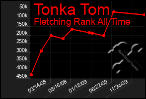 Total Graph of Tonka Tom