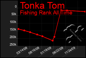 Total Graph of Tonka Tom
