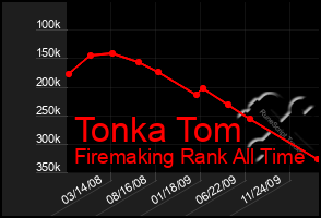 Total Graph of Tonka Tom