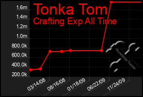 Total Graph of Tonka Tom