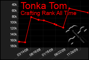 Total Graph of Tonka Tom