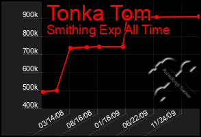 Total Graph of Tonka Tom