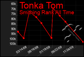 Total Graph of Tonka Tom