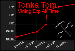 Total Graph of Tonka Tom