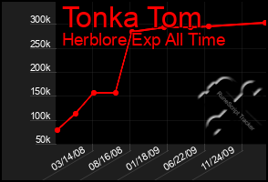 Total Graph of Tonka Tom