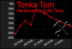 Total Graph of Tonka Tom