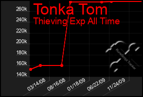 Total Graph of Tonka Tom