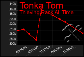 Total Graph of Tonka Tom