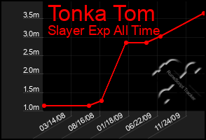 Total Graph of Tonka Tom