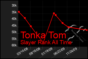 Total Graph of Tonka Tom
