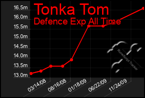 Total Graph of Tonka Tom