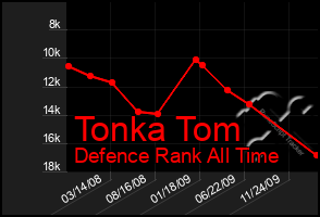 Total Graph of Tonka Tom