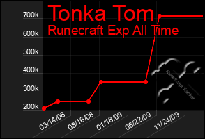 Total Graph of Tonka Tom